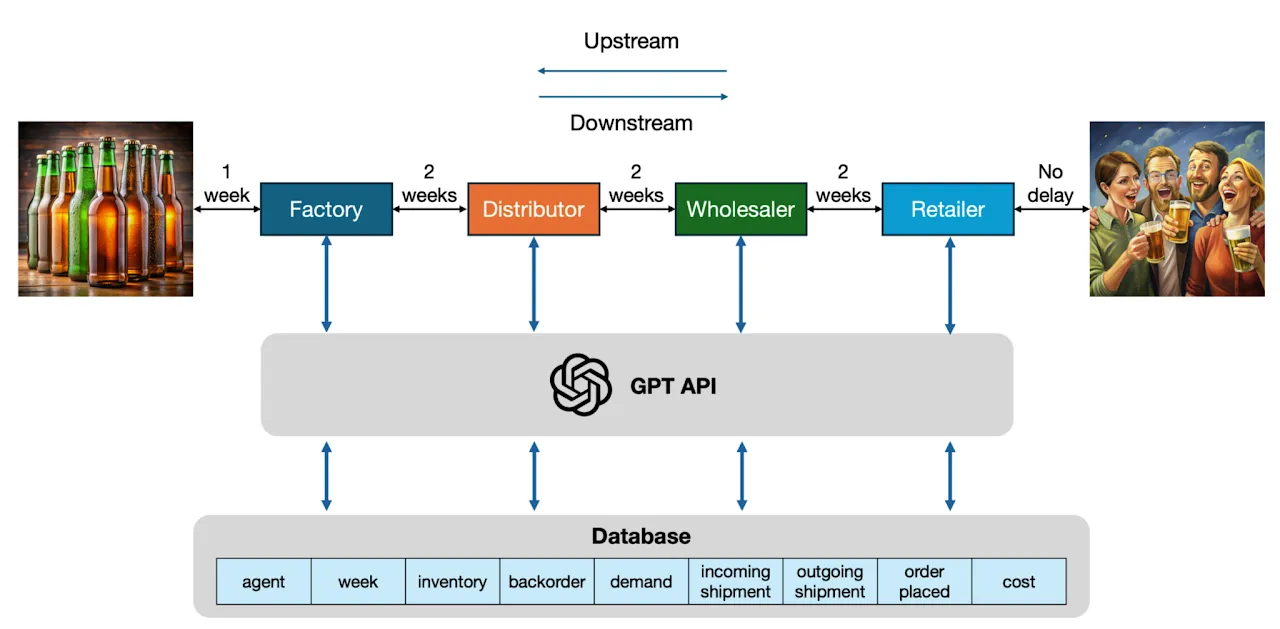 Figure from Socratic Iterative Reasoning: Enhancing LLMs in the Beer-Game Supply Chain