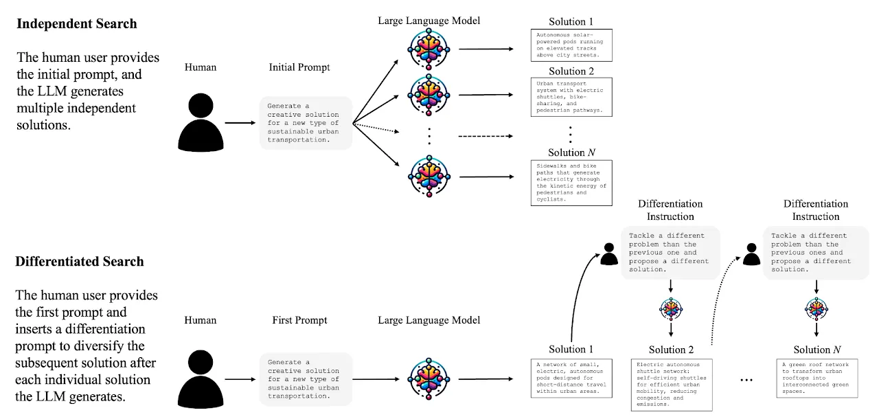 Figure from The Crowdless Future? Generative AI and Creative Problem-Solving
