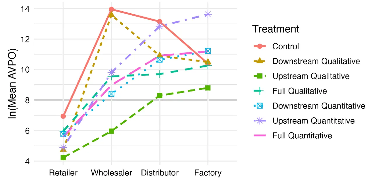 Figure from Decision Making on Draft: Human-AI Collaboration in Supply Chains