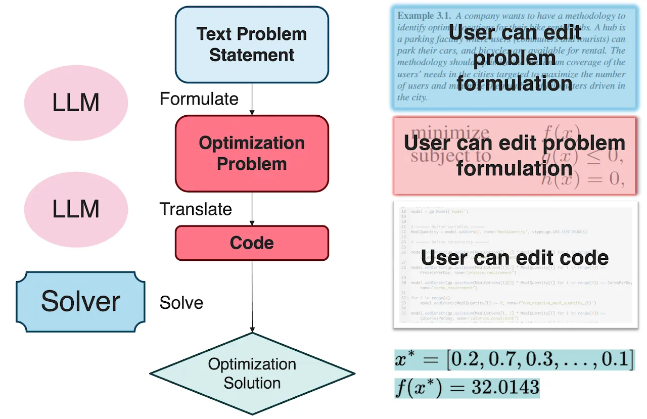 Figure from From Large Language Models and Optimization to Decision Optimization CoPilot