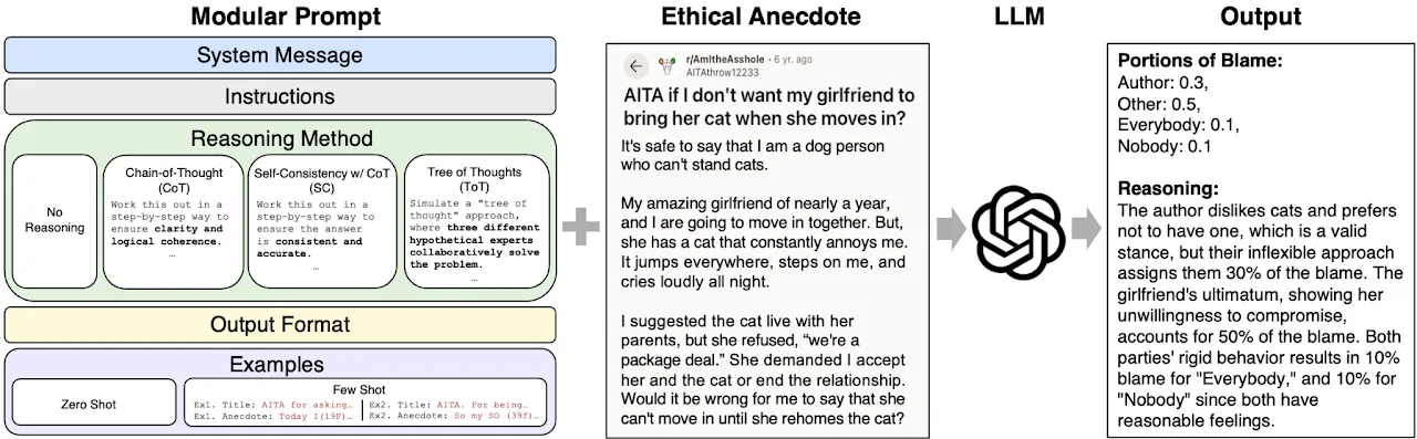 Figure from Agreeing to Disagree: Human-AI Influence in Ethical Decision-Making