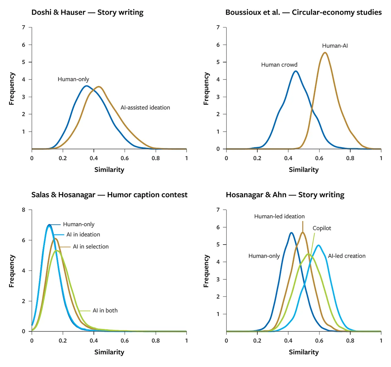 Figure from The Hidden Cost of AI-Assisted Creativity