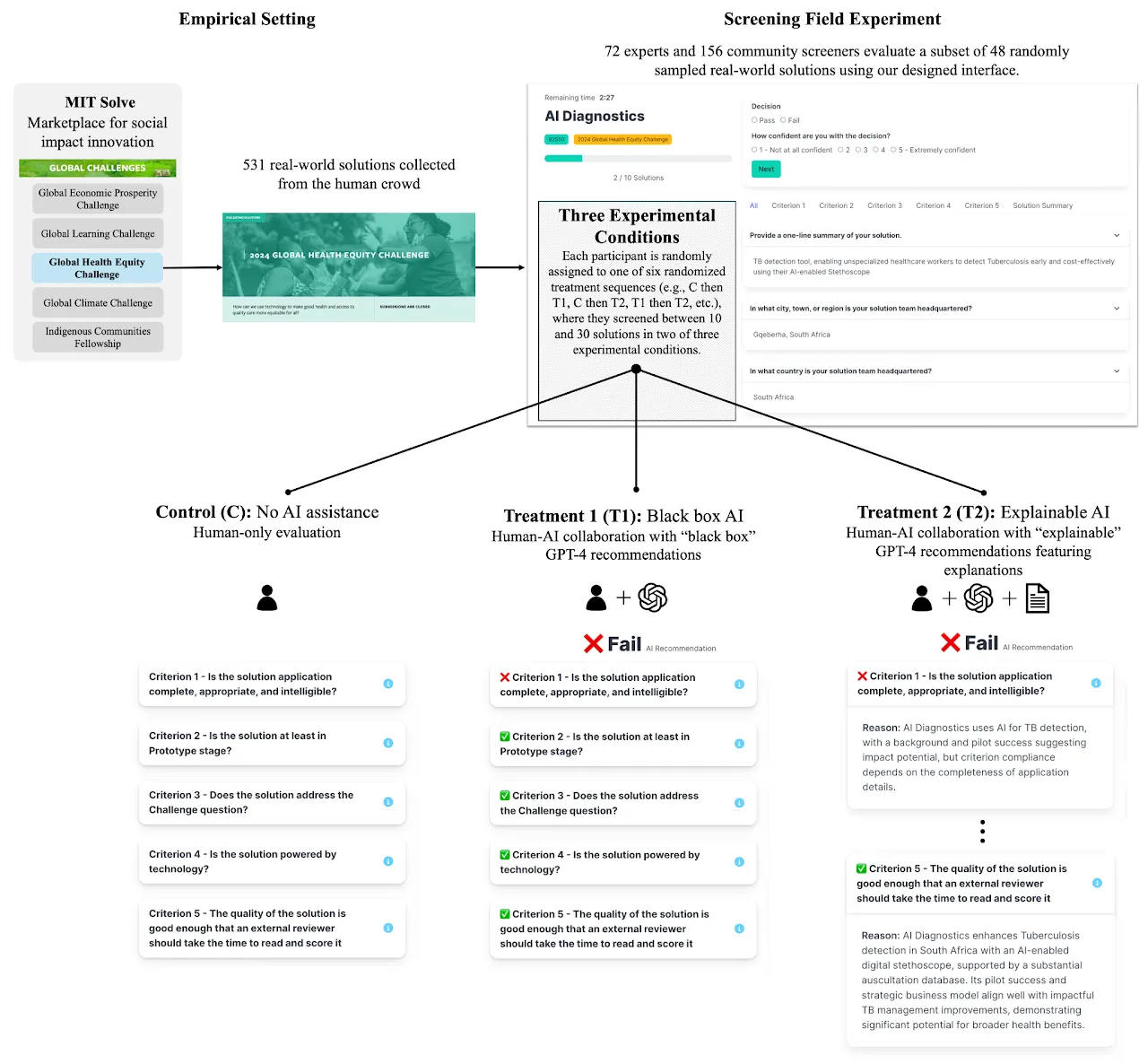 Figure from The Narrative AI Advantage? GenAI-Augmented Evaluations of Early-Stage Innovations