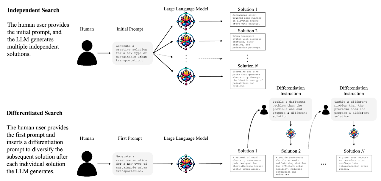 Figure from The Crowdless Future? Generative AI and Creative Problem-Solving