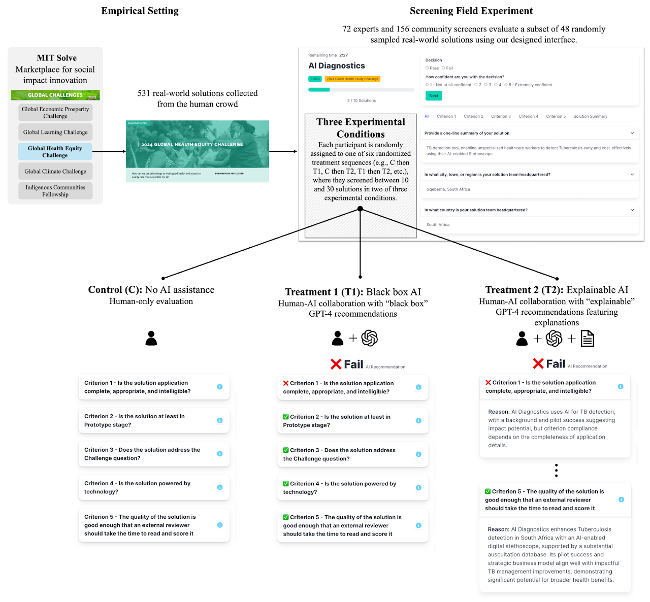 Figure from The Narrative AI Advantage? GenAI-Augmented Evaluations of Early-Stage Innovations